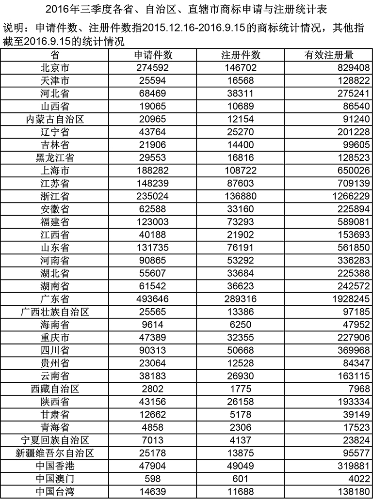 2016年三季度各省、自治區(qū)、直轄市商標(biāo)申請(qǐng)與注冊(cè)統(tǒng)計(jì)表